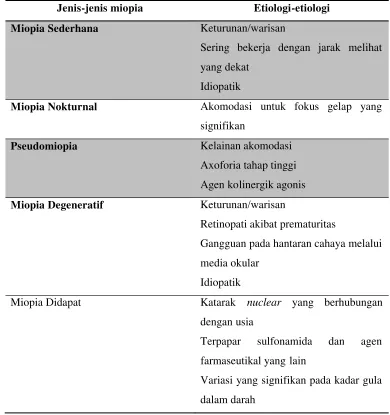 Tabel 2.1. Jenis-jenis Miopia dan Etiologinya