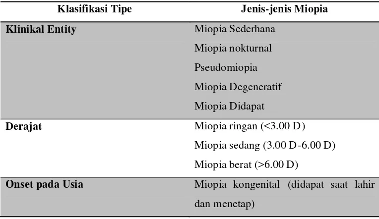 Tabel 2.2. Sistem klasifikasi Miopia
