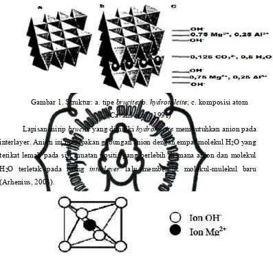Gambar 1. Struktur: a. tipe brucite; b. hydrotalcite; c. komposisi atom