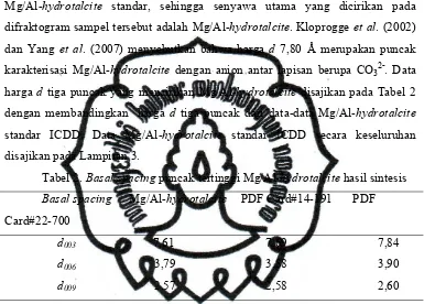 Tabel 2. Basal spacing puncak tertinggi Mg/Al-hydrotalcite hasil sintesis