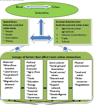 Gambar 2.4.  Conceptual Framework for Rural-Urban Interaction Sumber :   Okali, Okpara, dan  Olwoye, 2001 