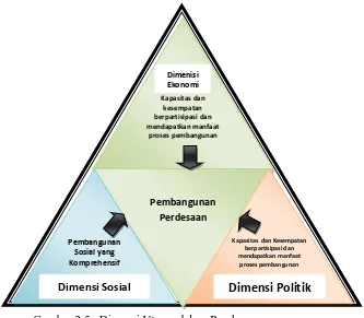 Gambar 2.5.  Dimensi Utama dalam Pembangunan Sumber :   Arsyad, dkk., 2011 