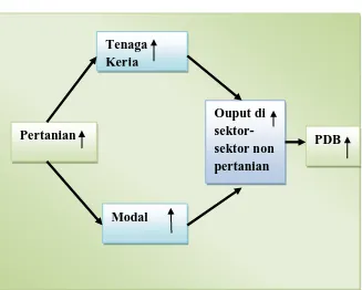 Gambar 3.1  Kontribusi Tenaga Kerja dan Modal dari Pertanian terhadap Pertumbuhan PDB Sumber :  Tambunan, 2010 