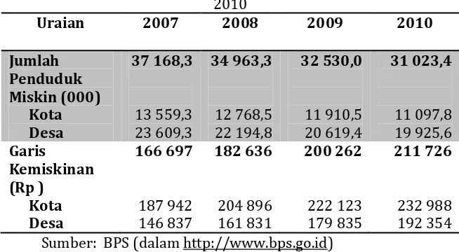 Tabel 3.2. Jumlah Penduduk Miskin dan Garis Kemiskinan di Indonesia, 2007-