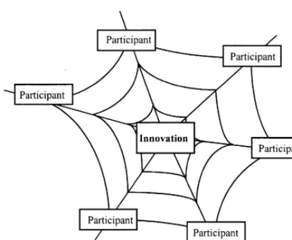 Fig. 2. The web of innovation.
