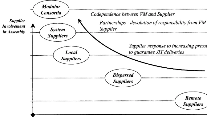 Fig. 3. Supplier involvement in the assembly process.