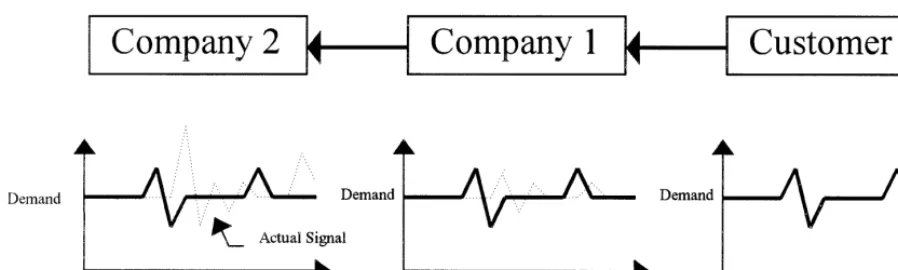Fig. 3. E!ect of noise on the demand signal.