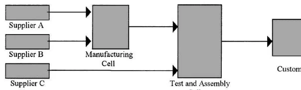 Fig. 4. A channel of customer focused cells.
