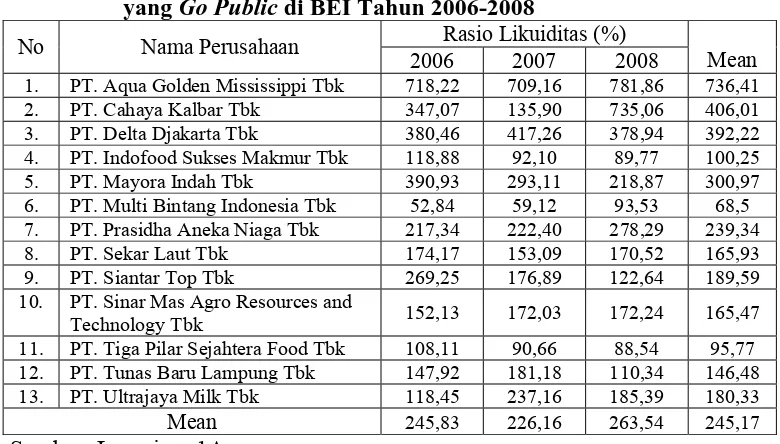 Tabel 4.1. Data Rasio Likuiditas pada Perusahaan Food and Beverage yang Go Public di BEI Tahun 2006-2008 