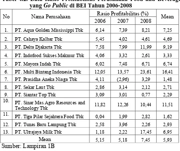 Tabel 4.2. Data Rasio Profitabilitas Perusahaan Food and Beverage yang Go Public di BEI Tahun 2006-2008 