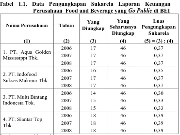 Tabel 1.1. Data Pengungkapan Sukarela Laporan Keuangan   Perusahaan  Food and Beverage yang Go Public di BEI 