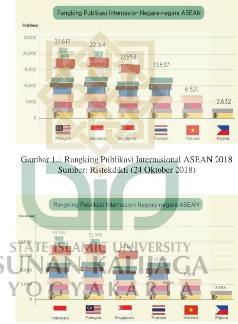 Gambar 1.1 Rangking Publikasi Internasional ASEAN 2018  Sumber: Ristekdikti (24 Oktober 2018) 