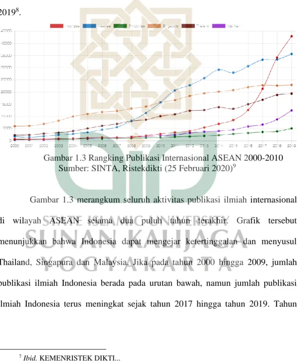 Gambar 1.3 Rangking Publikasi Internasional ASEAN 2000-2010  Sumber: SINTA, Ristekdikti (25 Februari 2020) 9