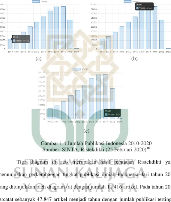 Gambar 1.4 Jumlah Publikasi Indonesia 2010-2020  Sumber: SINTA, Ristekdikti (25 Februari 2020) 10