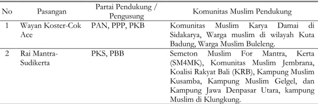Tabel 1. Partai Islam dan Komunitas Muslim Pendukung/Pengusung Masing-Masing  Cagub-Cawagub Pada Pilgub Bali Tahun 2018 