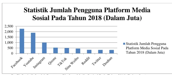 Grafik Statistik Jumlah Pengguna Platform Media Sosisal Pada Tahun 2018 (Dalam Juta)   Sumber: Diolah dari HootSuite 