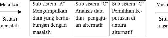 Gambar 6: Proses Pengambilan Keputusan