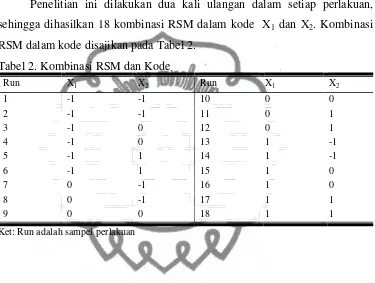 Tabel 1. Kode dan Tak Kode untuk Kombinasi RSM 