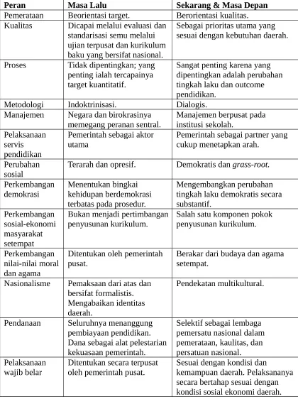 Tabel 1. Perubahan Peran Negara dalam Pendidikan