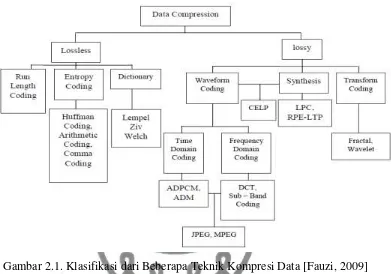 Gambar 2.1. Klasifikasi dari Beberapa Teknik Kompresi Data [Fauzi, 2009] 