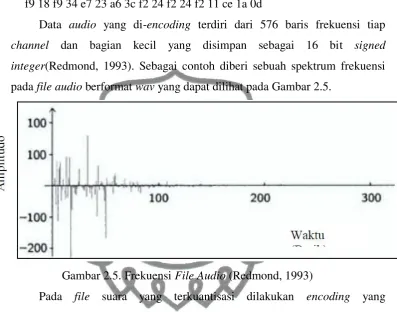 Gambar 2.5. Frekuensi File Audio (Redmond, 1993) 