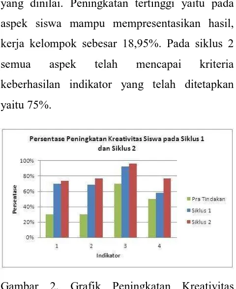 Gambar 2. Grafik Peningkatan Kreativitas 