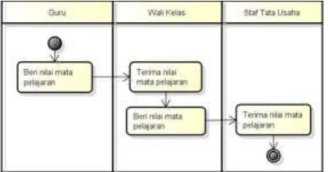 Gambar 4 Activity Diagram Proses Absensi Kehadiran  Siswa  