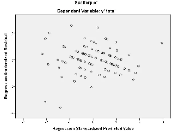 Gambar 3. Grafik Uji Heteroskedastisitas 