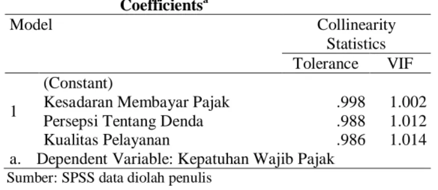 Tabel 6.  Hasil Uji Multikolinearitas 
