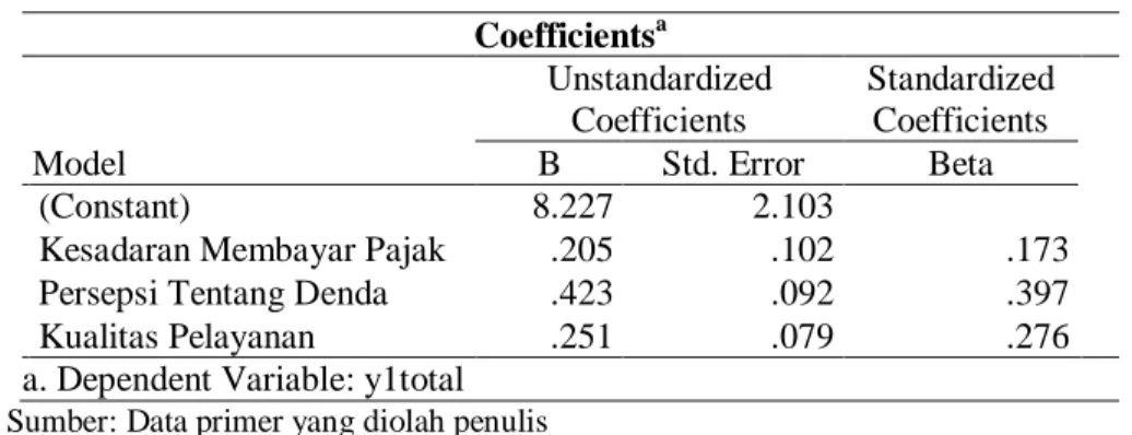 Tabel 8. Hasil Analisis Regresi Berganda 