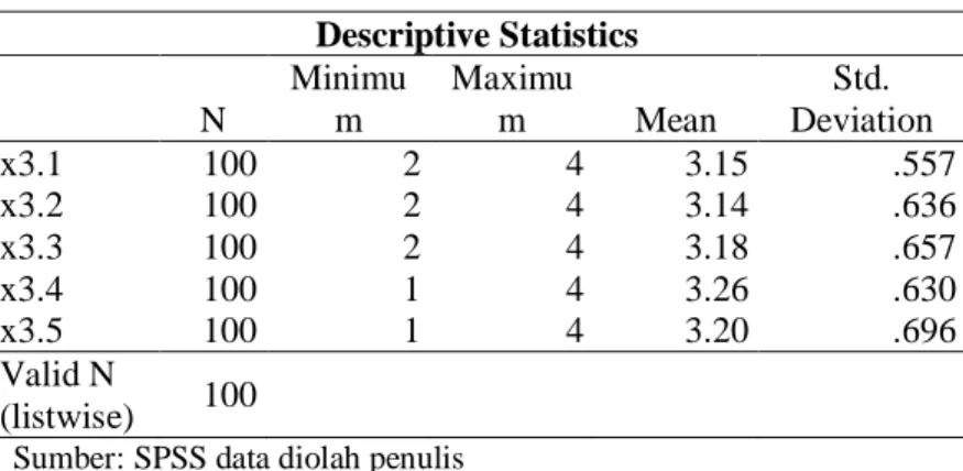 Tabel 3. Kualitas Pelayanan(X 3 )  Descriptive Statistics  N  Minimum  Maximum  Mean  Std