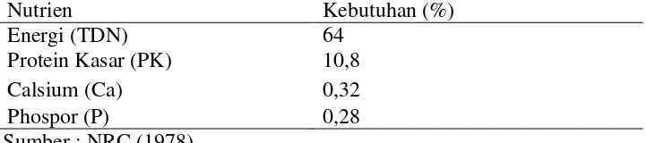 Tabel 1. Kebutuhan Nutrien Sapi Potong Dengan BB 250 kg, PBB 0,7 kg 