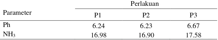 Tabel 5 Rerata pH dan NH3 (mg/100 ml) jam ke-4 setelah pemberian pakan Sapi Peranakan Ongole   