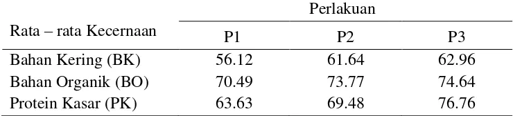 Tabel 6 Rerata kecernaan bahan kering, bahan organik, dan protein kasar Sapi  Peranakan Ongole ( % ) 