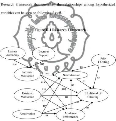 Figure II.1 Research Framework 