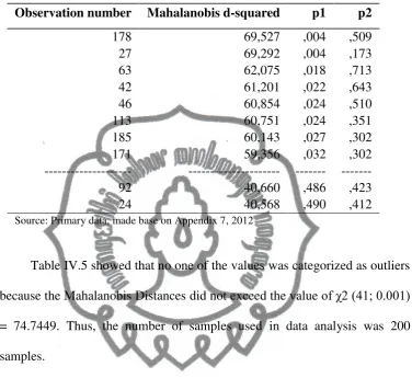 Table IV.5 showed that no one of the values was categorized as outliers 