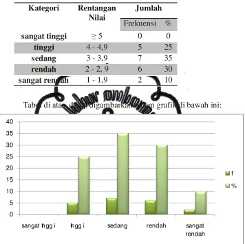 Tabel di atas, dapat digambarkan dalam grafik di bawah ini: 
