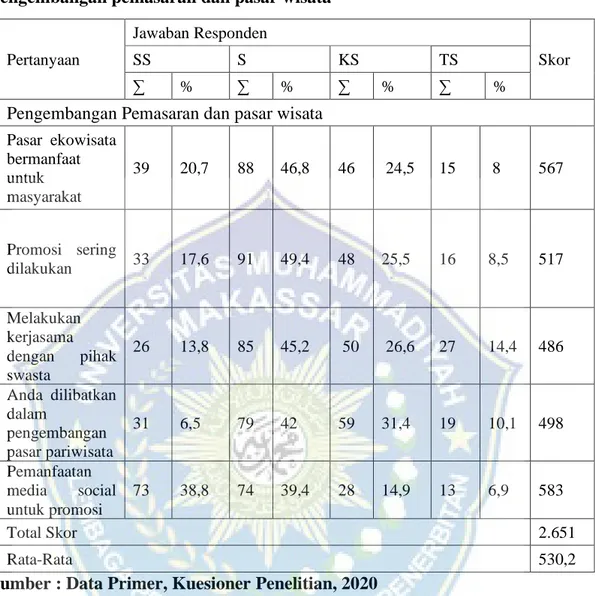 Tabel  4.18  :  Tanggapan  responden  Tanggapan  Responden  Tentamh  pengembangan pemasaran dan pasar wisata 