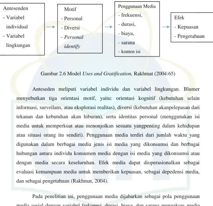 Gambar 2.6 Model Uses and Gratification, Rakhmat (2004:65) 