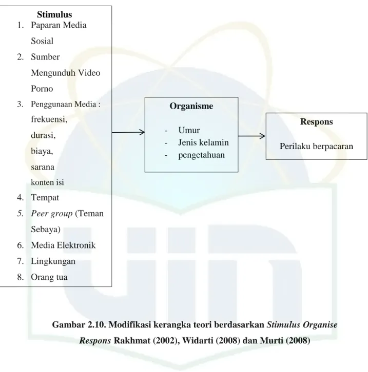 Gambar 2.10. Modifikasi kerangka teori berdasarkan Stimulus Organise  Respons Rakhmat (2002), Widarti (2008) dan Murti (2008) 