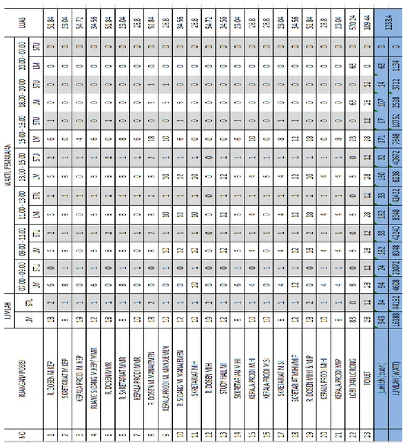 Tabel 4. 8 Data hasil pengamatan waktu pemakaian beban pada lantai 2 
