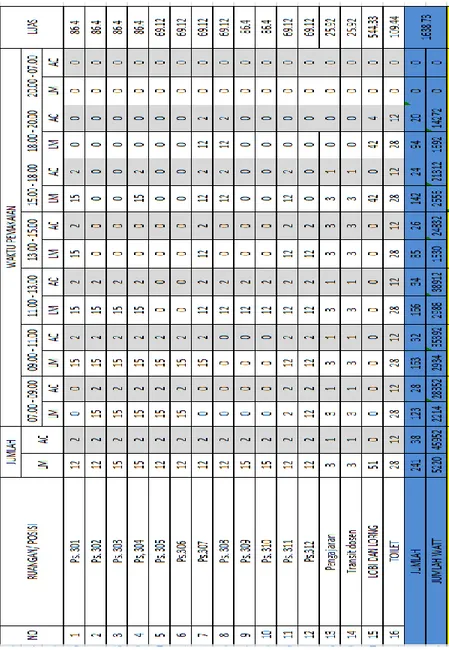 Tabel 4. 9 Tabel hasil pengamatan waktu pemakaian beban pada lantai 3 