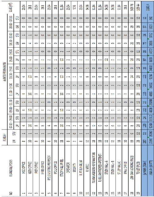 Tabel 4. 6 Data hasil pengamatan waktu pemakaian beban pada lantai ground 
