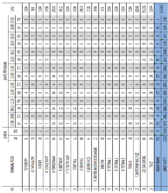 Tabel 4. 7 data hasil pengamatan waktu pemakaian beban pada lantai 1 