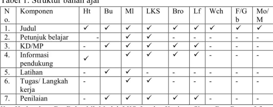 Tabel 1. Struktur bahan ajar  N o.  Komponen  Ht  Bu  Ml  LKS  Bro  Lf  Wch  F/Gb  Mo/M  1