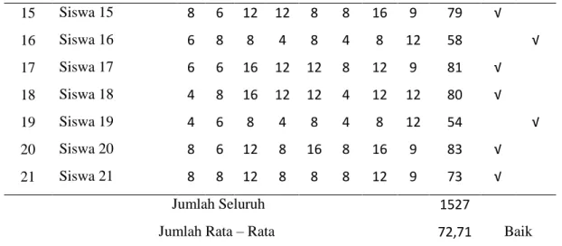 Tabel 2. Hasil Observasi Guru (Peneliti) 