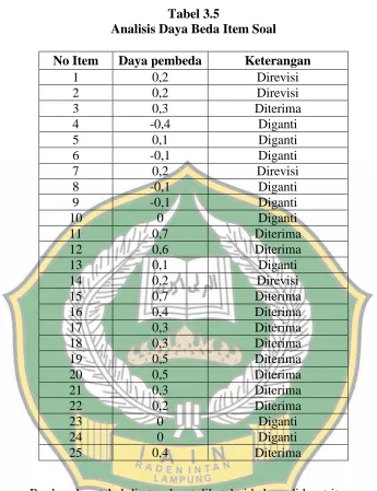 Tabel 3.5 Analisis Daya Beda Item Soal 