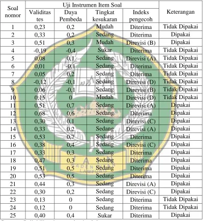 Tabel 3.8 Analisis Uji Instrumen Item Soal 