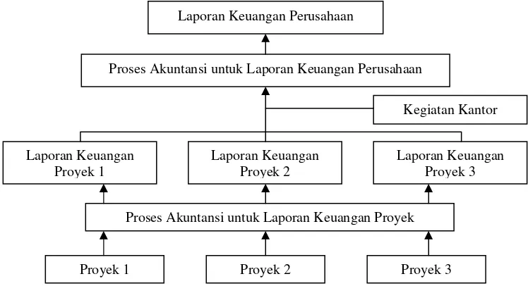 Gambar 4.1. Proses Akuntansi Proyek dan Proses Akuntansi Perusahaan 