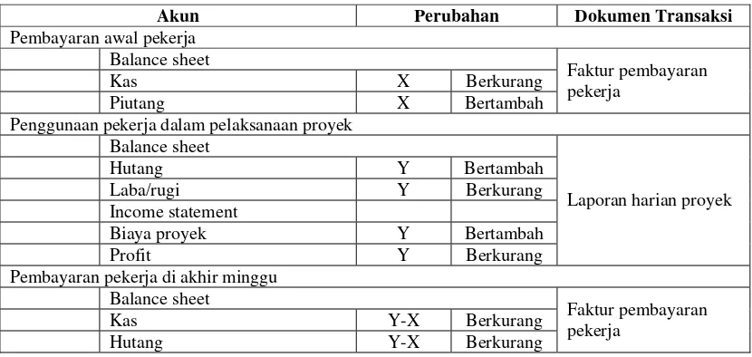 Table 4.5. Perubahan Akun Transaksi Tenaga Kerja 